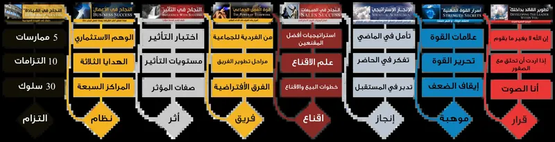 خارطة الطريق — الدورات الثماني بترتيبها، ولكل دورة محاورها الثلاثة وكلمتها